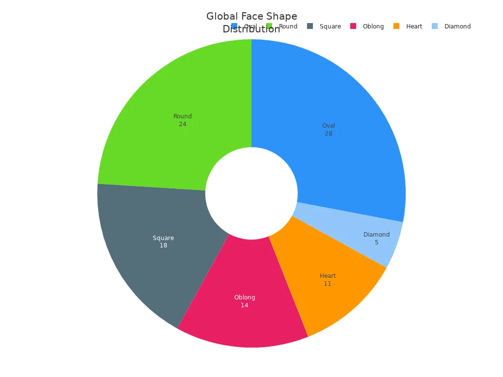 Pie chart showing global distribution of adult face shapes by percentage