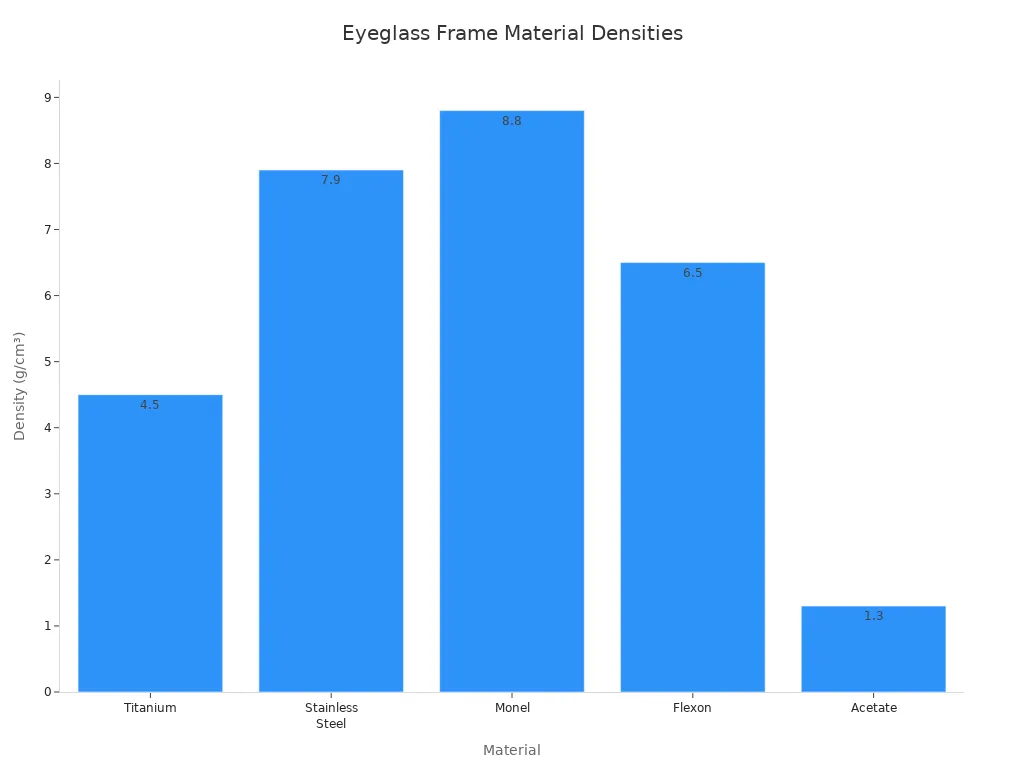 Bar chart comparing densities of common eyeglass frame materials