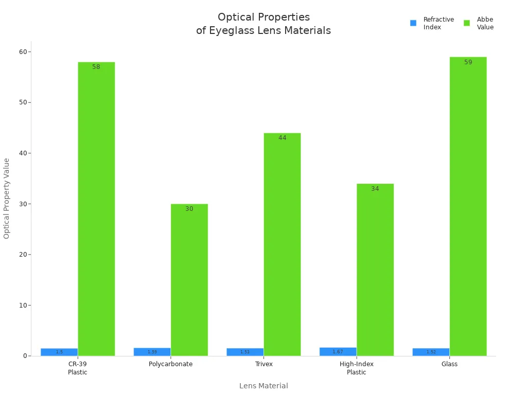 Bar chart comparing refractive index and Abbe value for five eyeglass lens materials